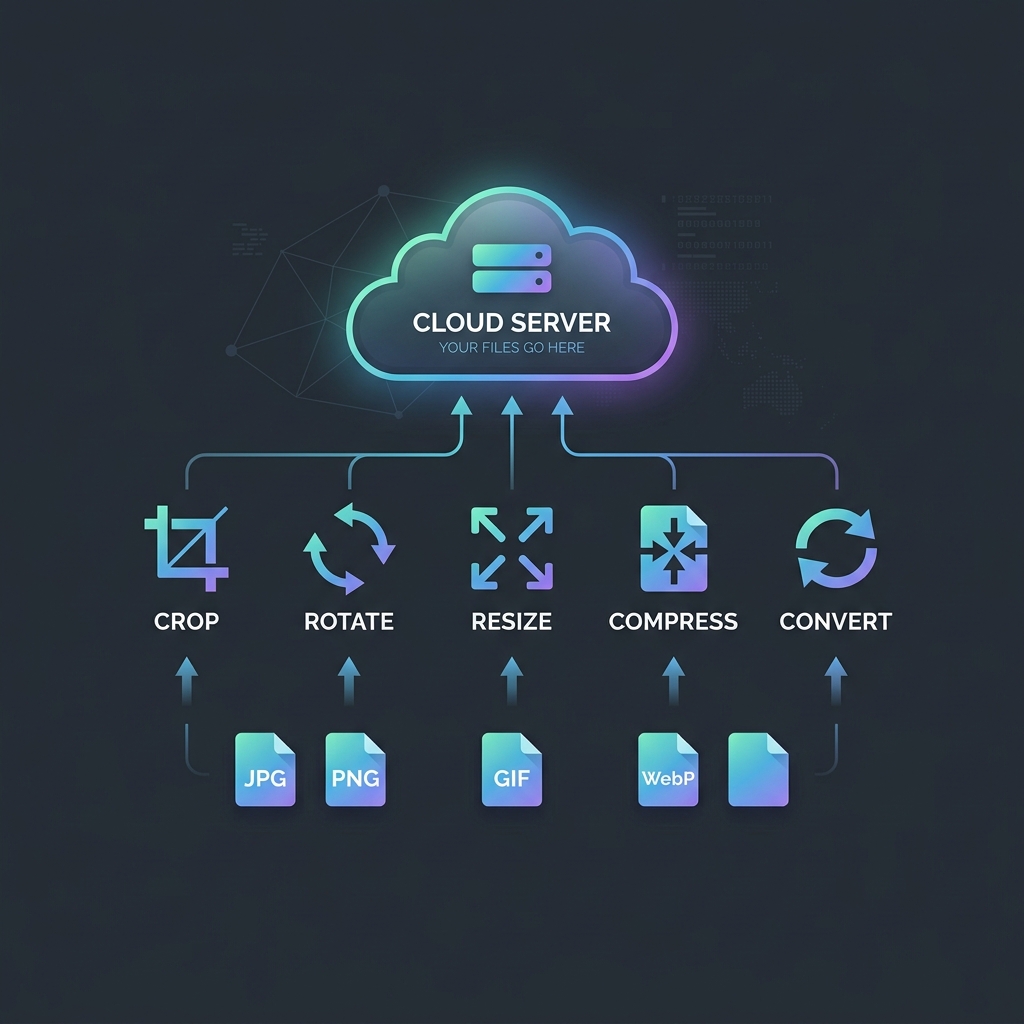 Diagram showing all iLoveIMG tools (crop, rotate, resize, compress, convert) connecting to a central cloud server